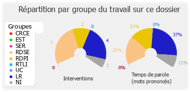 Répartition par groupe du travail sur ce dossier