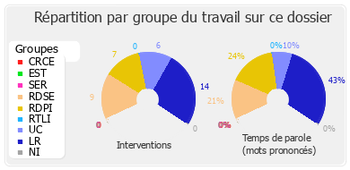 Répartition par groupe du travail sur ce dossier