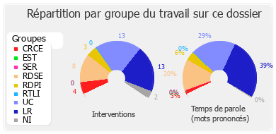 Répartition par groupe du travail sur ce dossier