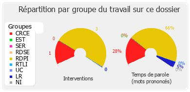 Répartition par groupe du travail sur ce dossier