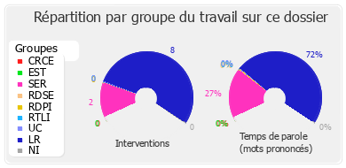 Répartition par groupe du travail sur ce dossier