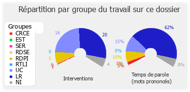 Répartition par groupe du travail sur ce dossier