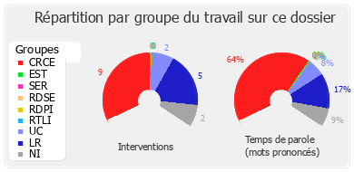 Répartition par groupe du travail sur ce dossier