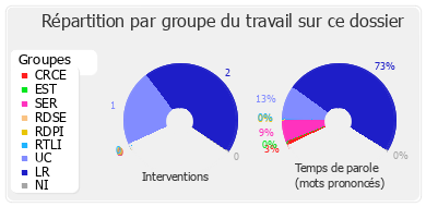 Répartition par groupe du travail sur ce dossier