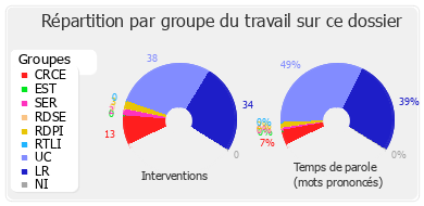 Répartition par groupe du travail sur ce dossier