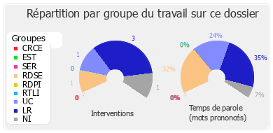 Répartition par groupe du travail sur ce dossier