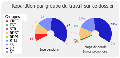 Répartition par groupe du travail sur ce dossier