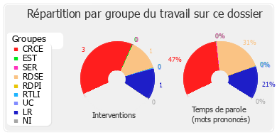 Répartition par groupe du travail sur ce dossier