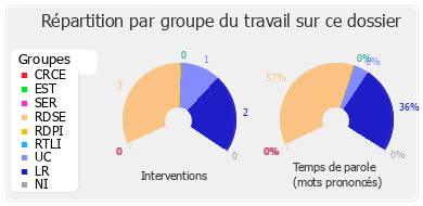 Répartition par groupe du travail sur ce dossier