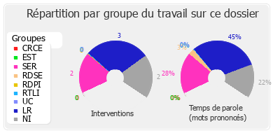 Répartition par groupe du travail sur ce dossier