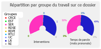 Répartition par groupe du travail sur ce dossier