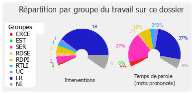 Répartition par groupe du travail sur ce dossier