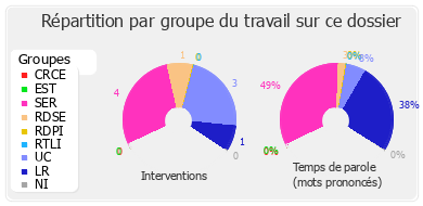 Répartition par groupe du travail sur ce dossier