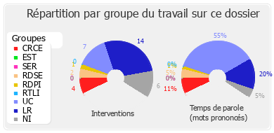 Répartition par groupe du travail sur ce dossier