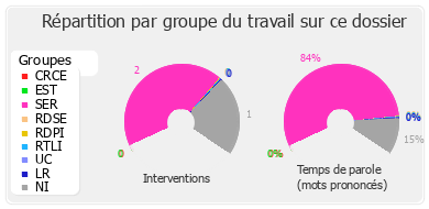 Répartition par groupe du travail sur ce dossier