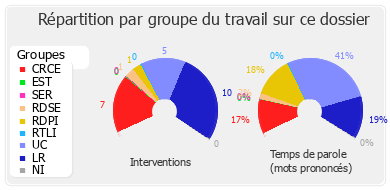 Répartition par groupe du travail sur ce dossier