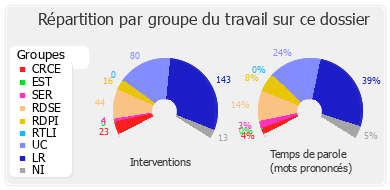 Répartition par groupe du travail sur ce dossier