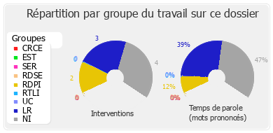 Répartition par groupe du travail sur ce dossier