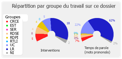 Répartition par groupe du travail sur ce dossier