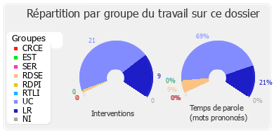 Répartition par groupe du travail sur ce dossier