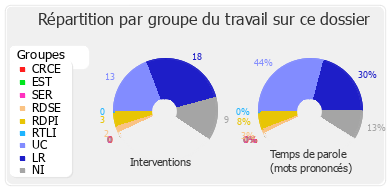 Répartition par groupe du travail sur ce dossier