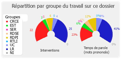 Répartition par groupe du travail sur ce dossier