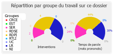 Répartition par groupe du travail sur ce dossier