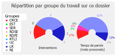 Répartition par groupe du travail sur ce dossier