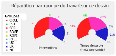 Répartition par groupe du travail sur ce dossier