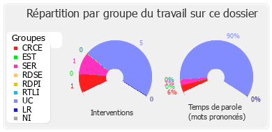 Répartition par groupe du travail sur ce dossier