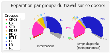 Répartition par groupe du travail sur ce dossier