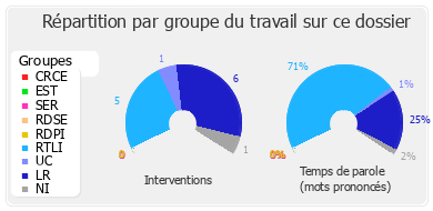 Répartition par groupe du travail sur ce dossier