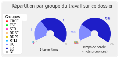 Répartition par groupe du travail sur ce dossier