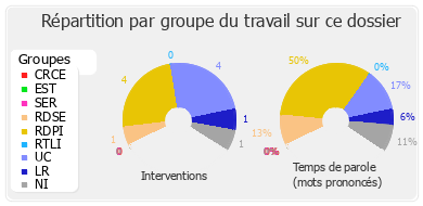 Répartition par groupe du travail sur ce dossier