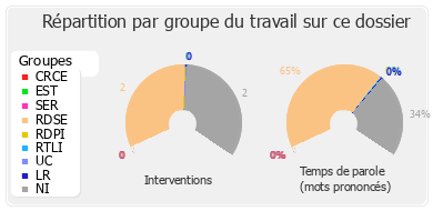 Répartition par groupe du travail sur ce dossier