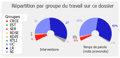 Répartition par groupe du travail sur ce dossier