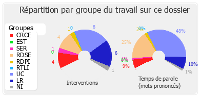 Répartition par groupe du travail sur ce dossier