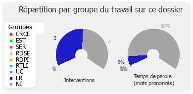 Répartition par groupe du travail sur ce dossier