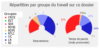 Répartition par groupe du travail sur ce dossier