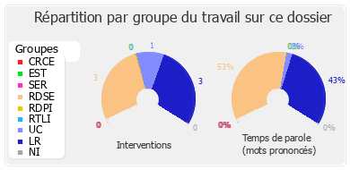 Répartition par groupe du travail sur ce dossier