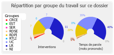 Répartition par groupe du travail sur ce dossier