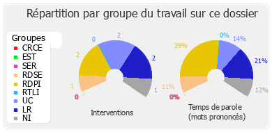 Répartition par groupe du travail sur ce dossier