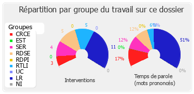 Répartition par groupe du travail sur ce dossier