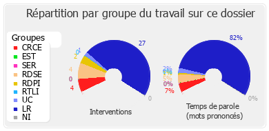 Répartition par groupe du travail sur ce dossier