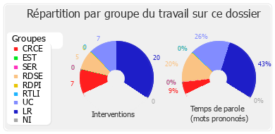 Répartition par groupe du travail sur ce dossier