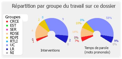 Répartition par groupe du travail sur ce dossier