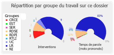 Répartition par groupe du travail sur ce dossier