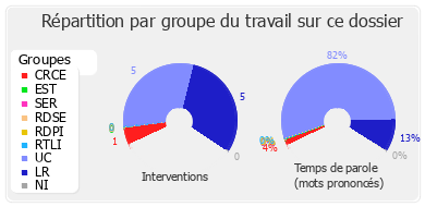 Répartition par groupe du travail sur ce dossier