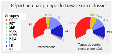 Répartition par groupe du travail sur ce dossier