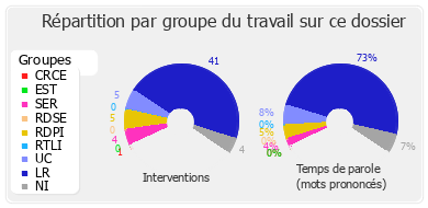 Répartition par groupe du travail sur ce dossier